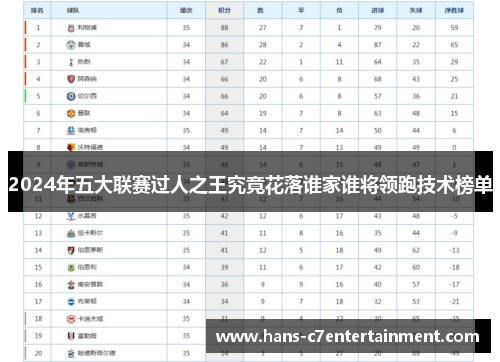 2024年五大联赛过人之王究竟花落谁家谁将领跑技术榜单